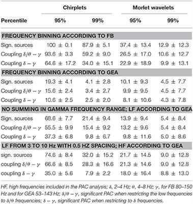 Commentary: Evaluation of Phase-Amplitude Coupling in Resting State Magnetoencephalographic Signals: Effect of Surrogates and Evaluation Approach